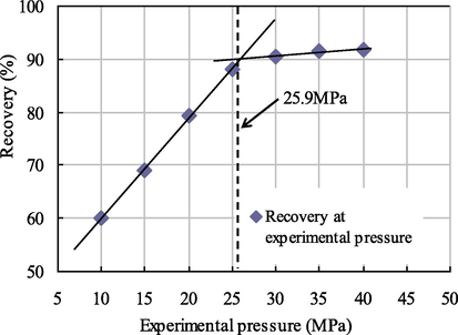 Relationship diagram between pressure and recovery at 0.002 PV slug size.