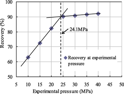 Relationship diagram between pressure and recovery at 0.003 PV slug size.