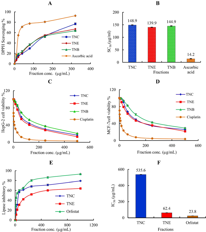 (A): 2,2-diphyenyl-picrylhydrazyl (DPPH) radical scavenging activity of different concentrations (5–320 µg/mL) of T. nubica fractions. Data are presented as averages ± standard deviations from three experiments. (B): SC50 of antioxidant activity of T. nubica fractions and ascorbic acid. (C): Cytotoxic activity of T. nubica fractions against HepG-2 cell line at different concentrations (D): Cytotoxic activity of T. nubica fractions against MCF-7 cell line at different concentrations. (E): In vitro lipase inhibitory activity of T. nubica fractions compared to orlistat standard. (F): IC50 of anti-obesity activity of T. nubica fractions and orlistat. TNC (chloroform fraction), TNE (ethyl acetate fraction) and TNB (n-butanol fraction).