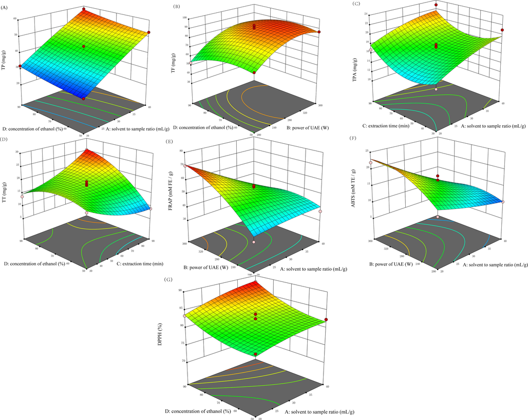 Response surface plots (3D) showing the interactive effect of extractions variables on (A) the total polyphenols, (B) Total flavonoid, (C) Total phenolic acid, (D) Total triterpenes, (E) ferric reducing antioxidant power, and the scavenging ability on (F) ABTS and (G) DPPH free radicals.