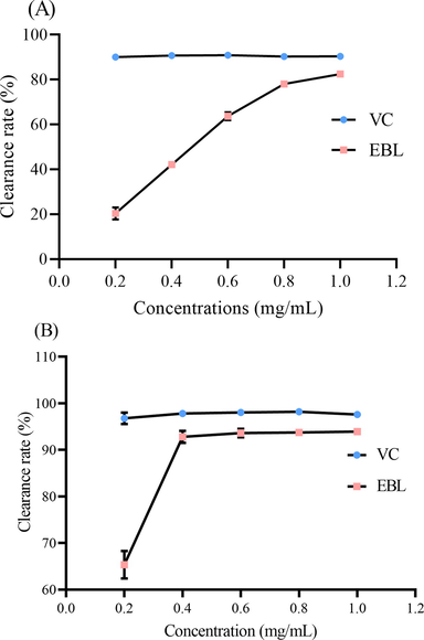 The antioxidant ability of EBL on scavenging (A) DPPH and (B) ABTS free radicals.