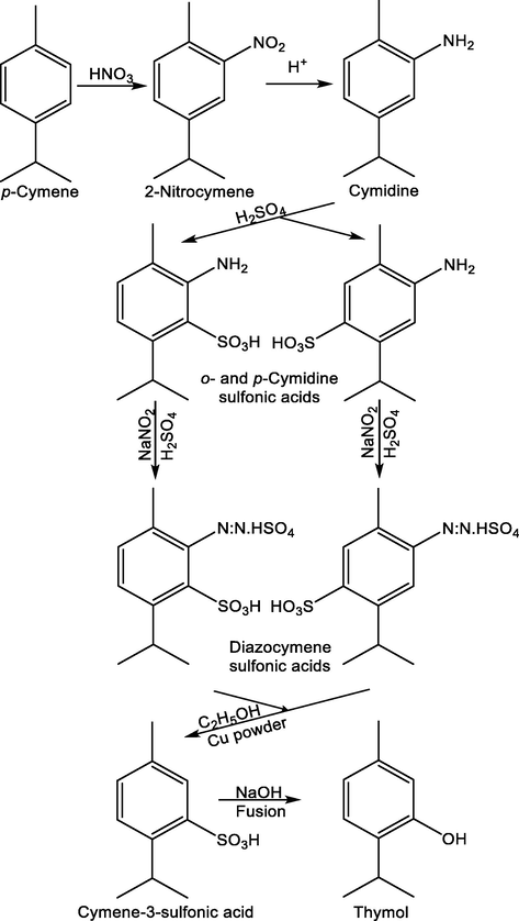 Synthesis of thymol from p-cymene using the method reported by Max Phillips and H. D. Gibbs (Phillips and Gibbs, 1920).