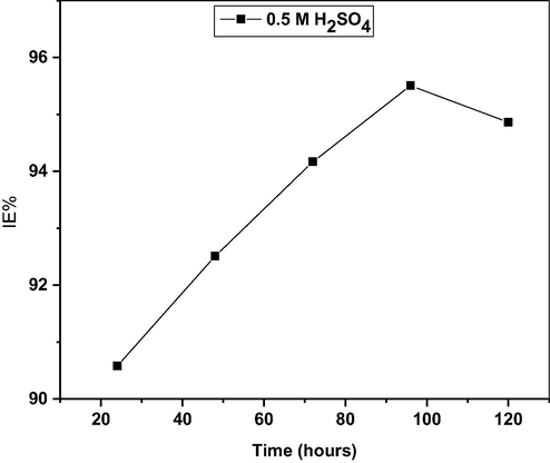 Effect of time on the inhibition efficiency of MO leaf extract during corrosion of mild steel in 0.5 M H2SO4 at 303 K.