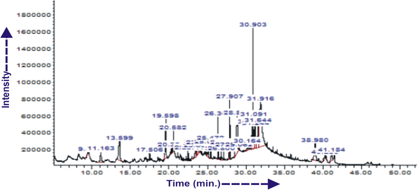 GC/MS Chromatogram for the ethanol extract of M.O leaves.