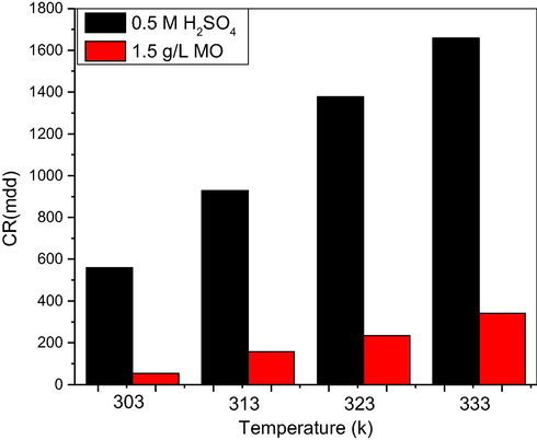 Effect of temperature during the corrosion of mild steel in 0.5 M H2SO4 in the absence and containing 1.5 g/L MO leaf extract.