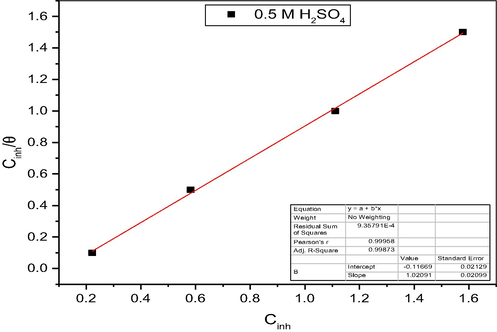 Langmuir isotherm for adsorption of MO extract on mild steel in 0.5 M H2SO4 at 303 K.