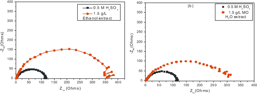 Nyquist plots for mild steel corrosion in 0.5 M H2SO4 solution at 303 K containing 1.5 g/L concentrations of MO extract from (a) ethanol solvent and (b) from water.