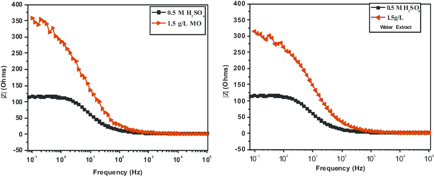 Bode plot of mild steel in 0.5 M H2SO4 without and with 1.5 g/L concentrations of MO extract.