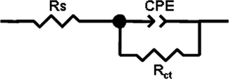 Electrochemical Equivalent Circuit model used to simulate the EIS data (Rs: solution resistance, CPE: constant phase element (CPE); Rct: charge transfer resistance).