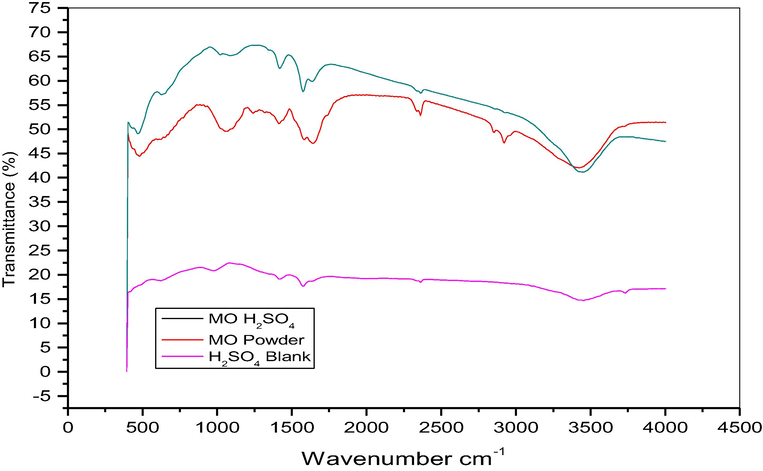 FTIR spectra of mild steel surface in 0.5 M H2SO4 at 303 K in the absence and presence of 1.5 g/L of MO extract.