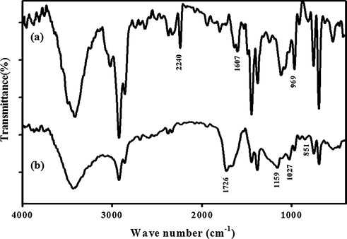 FTIR spectra for (a) SAB and (b) SASB nano-adsorbents based on acrylonitrile /styrene-butadiene rubber copolymer blend.