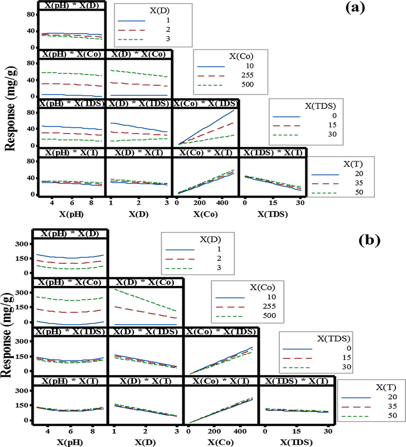 Interactive effects of adsorption parameters on the total Ba2+ + Sr2+ adsorption responses (mg/g) using (a) SAB and (b) SASB nano-sorbents.