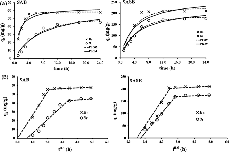 Effect of contact time on the adsorption of Ba+2 and Sr+2 by SAB and SASB sorbents and kinetic fitting by (a) PFOM and PSOM, and (b) WMM theories.