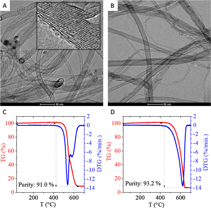 HRTEM images and the corresponding TG/DTG curves of the synthesized samples. N-doped CNT: (A), (C) and MWCNT: (B), (D).