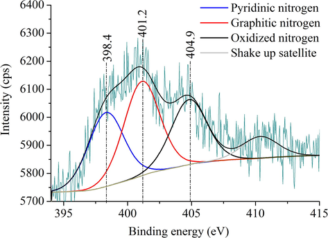 XPS spectrum with the deconvoluted N 1s band of the N-doped CNTs.
