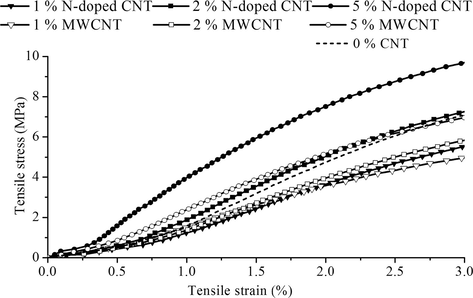 Tensile strain vs tensile stress diagram of the two different nanotube (N-doped CNT and MWCNT)/PVC composites.