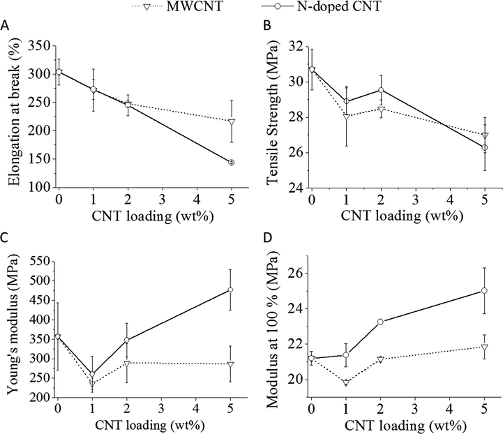 Elongation at break (A), tensile strength (B), Young’s modulus (C), and the tensile stress at modulus 100% (D) of the two different nanotube (N-doped CNT and MWCNT)/PVC composites.