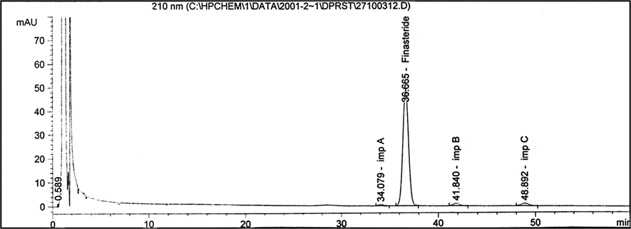 The HPLC chromatogram of finasteride and its three impurities, viz., A, B, and C. Chromatographic conditions: A Nova Pak C18 (60 Å, 4 μm, 250 × 4.6 mm) column; mobile phase: water + acetonitrile + tetrahydrofuran (80:10:10, v/v/v); flow rate: 2.0 mL min−1; injection volume: 15 μL; UV detection at 210 nm; column temperature (60 ± 1 °C). Concentration of finasteride was 0.5 mg mL−1.