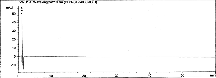 The HPLC chromatogram of a placebo solution. Chromatographic conditions: A Nova Pak C18 (60 Å, 4 μm, 250 × 4.6 mm) column; mobile phase: water + acetonitrile + tetrahydrofuran (80:10:10, v/v/v); flow rate: 2.0 mL min−1; injection volume: 15 μL; UV detection at 210 nm; column temperature (60 ± 1 °C). Concentration of finasteride was 0.5 mg mL−1.