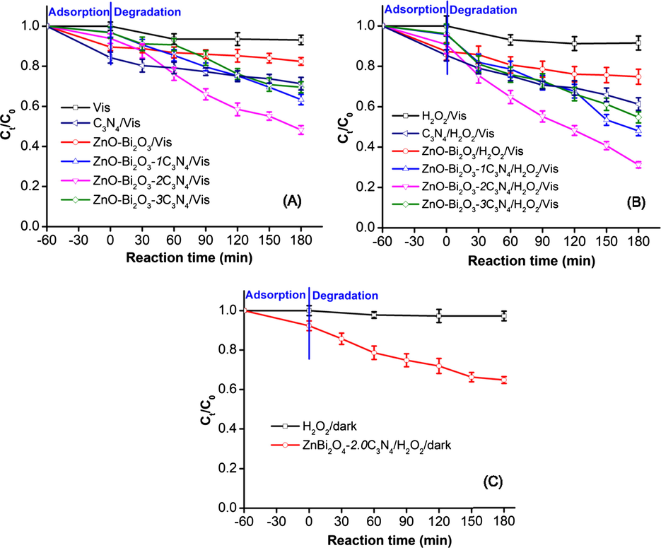 Photocatalytic activities of (A) ZnO-Bi2O3-xC3N4/Vis system; (B) ZnO-Bi2O3-xC3N4/H2O2/Vis system, and (C) ZnO-Bi2O3-xC3N4 /H2O2/dark system for Indigo carmine degradation.