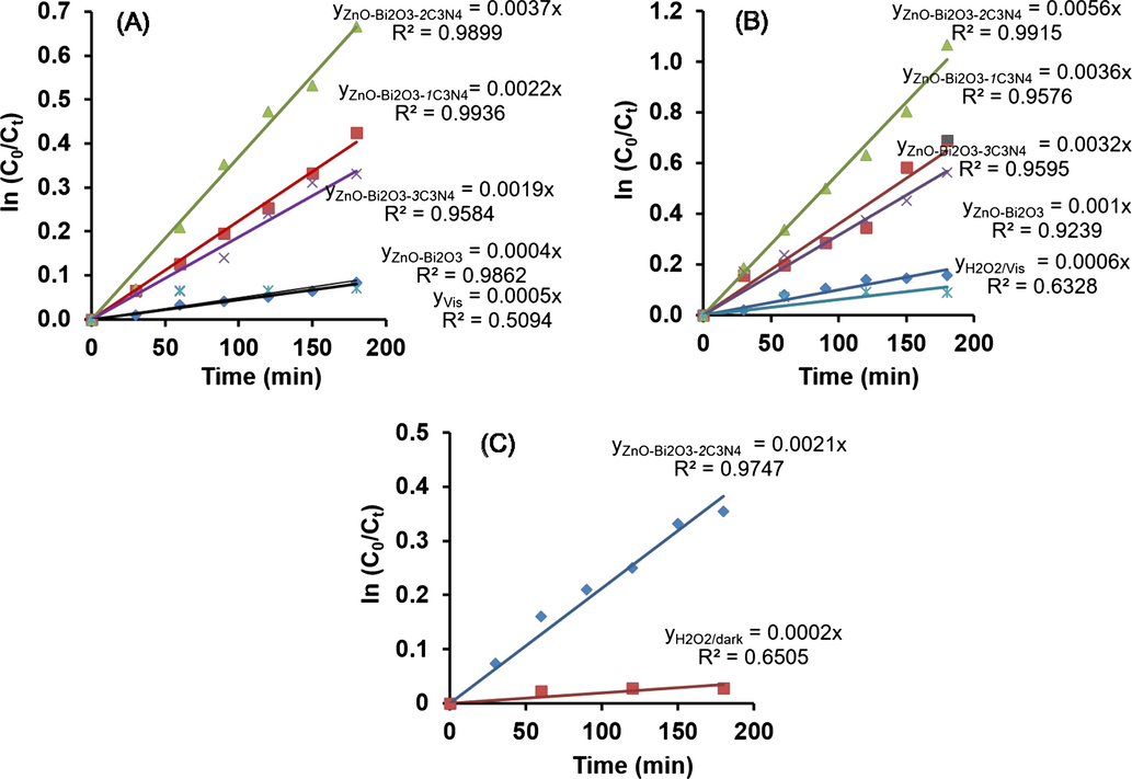 The first-order plots for Indigo carmine degradation in the (A) ZnO-Bi2O3-xC3N4/Vis system; (B) ZnO-Bi2O3-xC3N4/H2O2/Vis system and (C) ZnO-Bi2O3-xC3N4/H2O2/dark system.