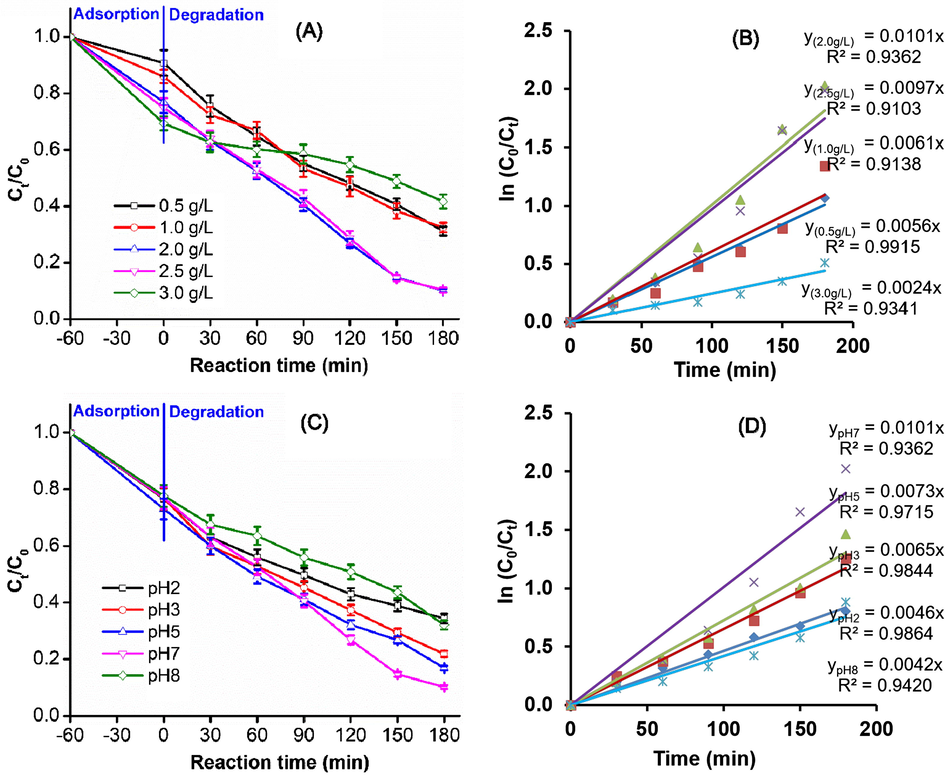 Photodegradation of Indigo carmine over ZnO-Bi2O3-2C3N4/H2O2/Vis system: (A) effect of the loading of ZnO-Bi2O3-2C3N4, (B) the first-order plots for Indigo carmine degradation using different amount of ZnO-Bi2O3-2C3N4, (C) effect of pH of the solution, and (D) The first-order plots for Indigo carmine degradation at different pH values.