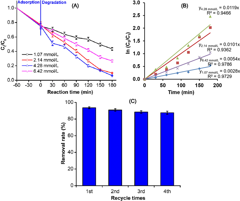 Degradation of Indigo carmine over ZnO-Bi2O3-2C3N4/H2O2/Vis system (A) effect of the initial H2O2 concentration and (B) the first-order plots for Indigo carmine degradation using different H2O2 concentration; (C) reusability of ZnO-Bi2O3-2C3N4 over ZnO-Bi2O3-2C3N4/H2O2/Vis system (180 min of visible light irradiation; pH 7; solid/liquid ratio of 2.0 g/L; initial Indigo carmine and H2O2 concentration of 50 mg/L and 4.28 mM, respectively).