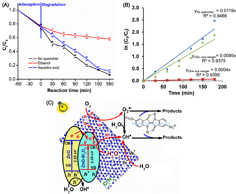 (A) Degradation of Indigo carmine over the ZnO-Bi2O3-2C3N4/H2O2/Vis system with the addition of OH• and O2•− radical scavengers and (B) The first-order plots for Indigo carmine degradation with the addition of OH• and O2•− radical scavengers; (C) Degradation mechanisms of Indigo carmine by the ZnO-Bi2O3-2C3N4/H2O2/Vis system.