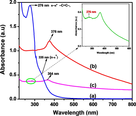 UV–Vis spectra of (a) N-CDs, (b) ZnONPs and (c) N-CDs/ZnONPs nanocomposite; inset N-CDs peak.