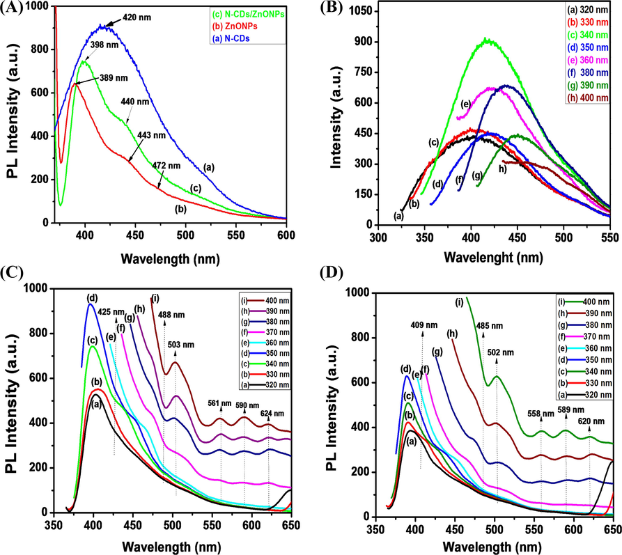 (A) comparisons of fluorescence spectra of (a) N-CDs, (b) ZnONPs and (c) N-CDs/ZnONPs nanocomposite, Fluorescence spectra of (B) N-CDs, (C) ZnONPs and (D) N-CDs/ZnONPs nanocomposite at different excitation wavelength.