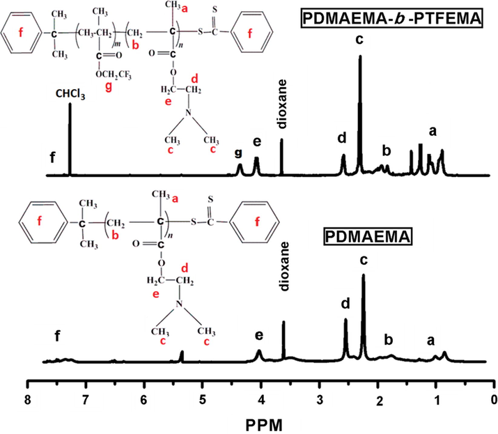 1H NMR of PDMAEMA (bottom) and PDMAEMA-b-PTFEMA (top).