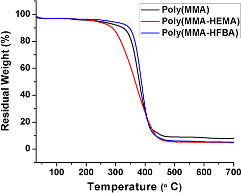 TGA of MMA based polyHIPEs.