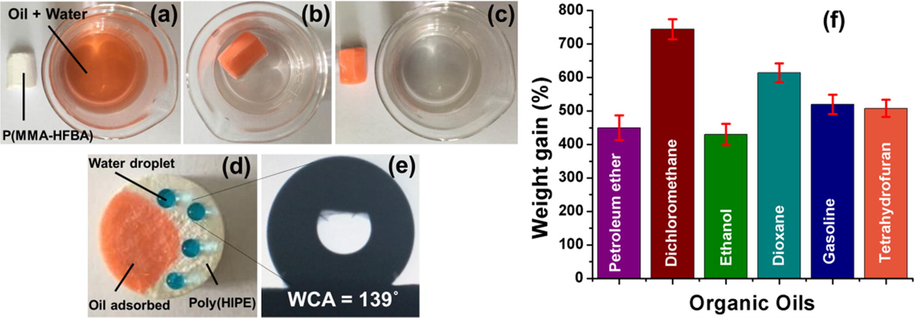 (a–c) Oil-water separation demonstration, (d) simultaneous hydrophobicity and oleophilicity of poly(MMA-HFBA), (e) Water contact angle, and (f) Adsorption capacity towards various organic oils.