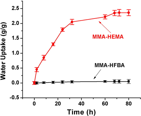 Water uptake capacity of poly(MMA-HEMA) and poly(MMA-HFBA).