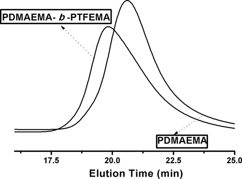 GPC curves of PDMAEMA and PDMAEMA-b-PTFEMA.