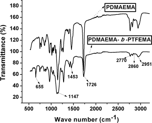 FT-IR of PDMAEMA and PDMAEMA-b-PTFEMA.