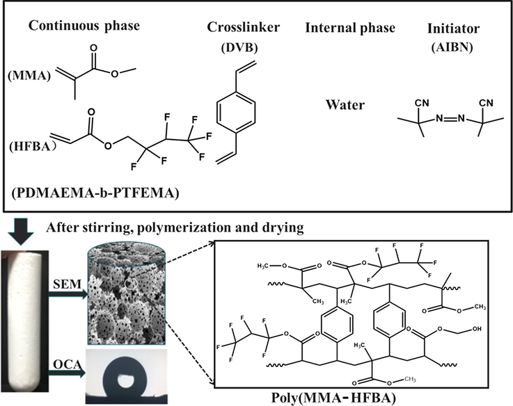 Reaction scheme of preparation of Poly(MMA-HFBA).