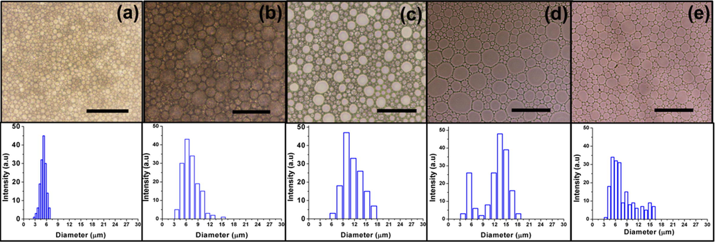 Optical microscopy images and droplet size distribution plots (a) sample 1, (b) sample 2, (c) sample 3, (d) sample 5, and (e) sample 6, scale bar 25 µm.