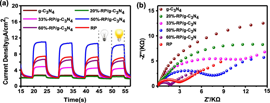 (a) Photocurrent responses and (b) EIS of samples.