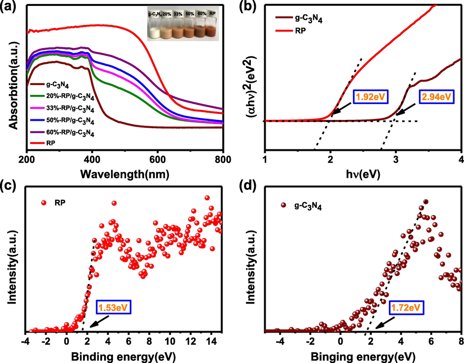 (a) Ultraviolet diffuse reflection of samples, insert: photo of samples with different RP content. (b) Band gap of RP and g-C3N4. (c) and (d) Valence band spectrum of RP and g-C3N4.