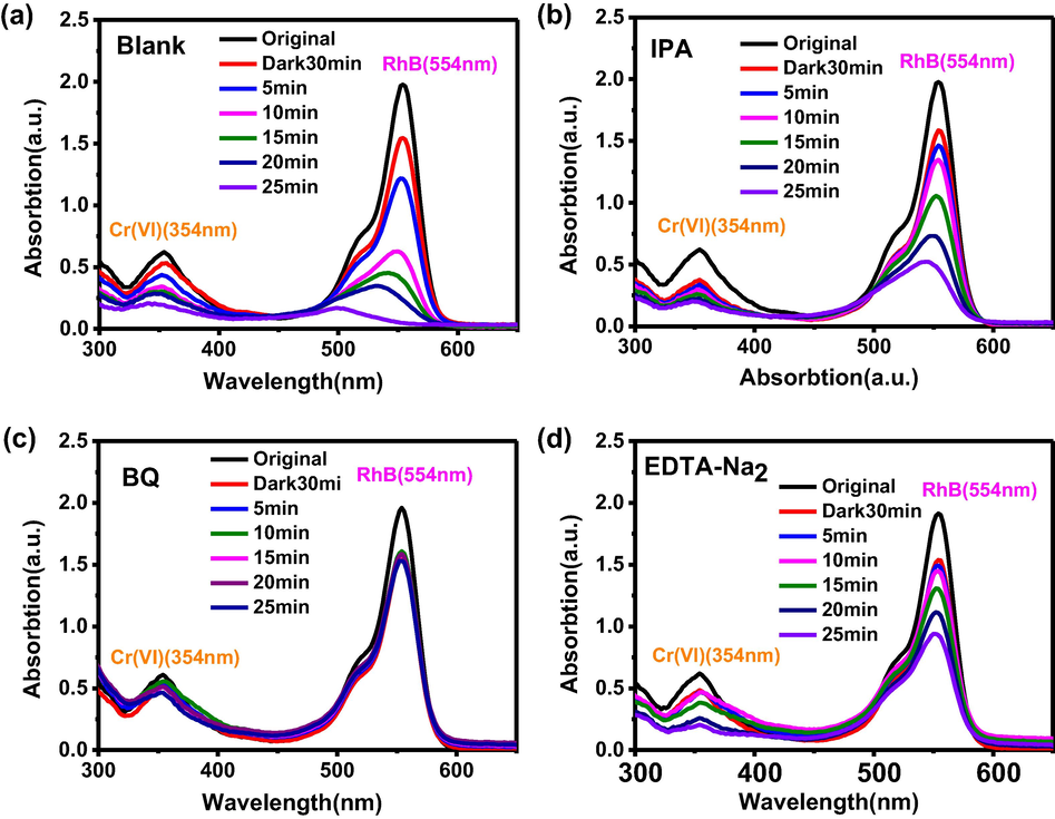 The capture experiments: (a) no scavenger, (b) isopropanol, (c) p-benzoquinone, (d) triethanolamine.