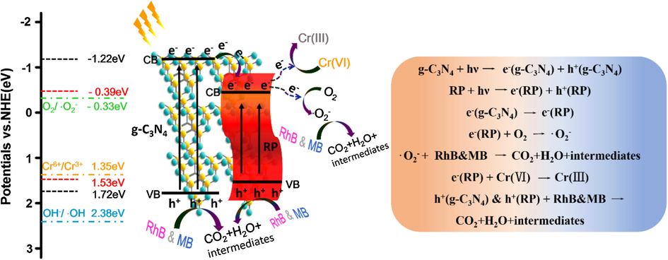 Schematic illustration of photocatalytic simultaneous removal mechanism of Cr(VI) and organic pollutant.