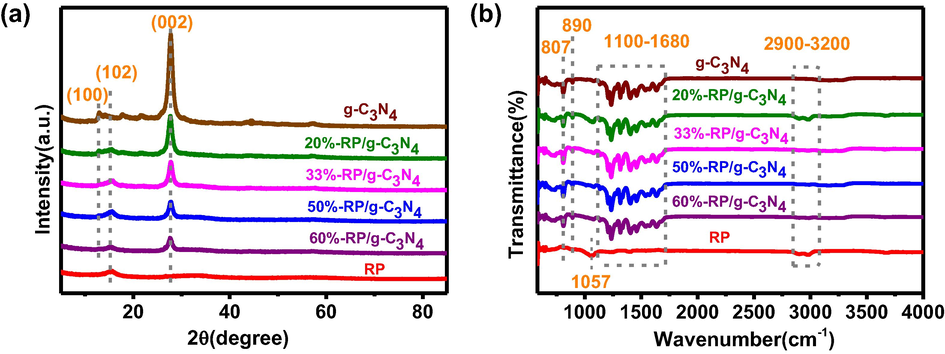 (a) XRD and (b) FT-IR spectra of samples.