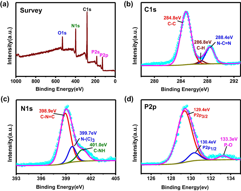 (a) Survey spectrum, (b) C1s, (c) N1s and (d) P2p XPS of 50%-RP/g-C3N4.