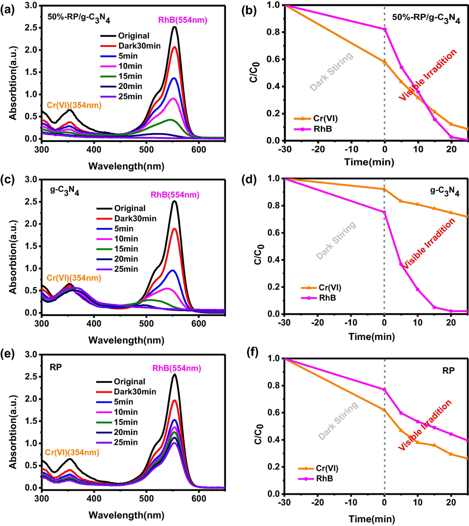 The change in UV–vis absorption spectra and removal efficiencies of Cr(VI) and RhB by (a, b) 50%-RP/g-C3N4, (c, d) g-C3N4, (e, f) RP.