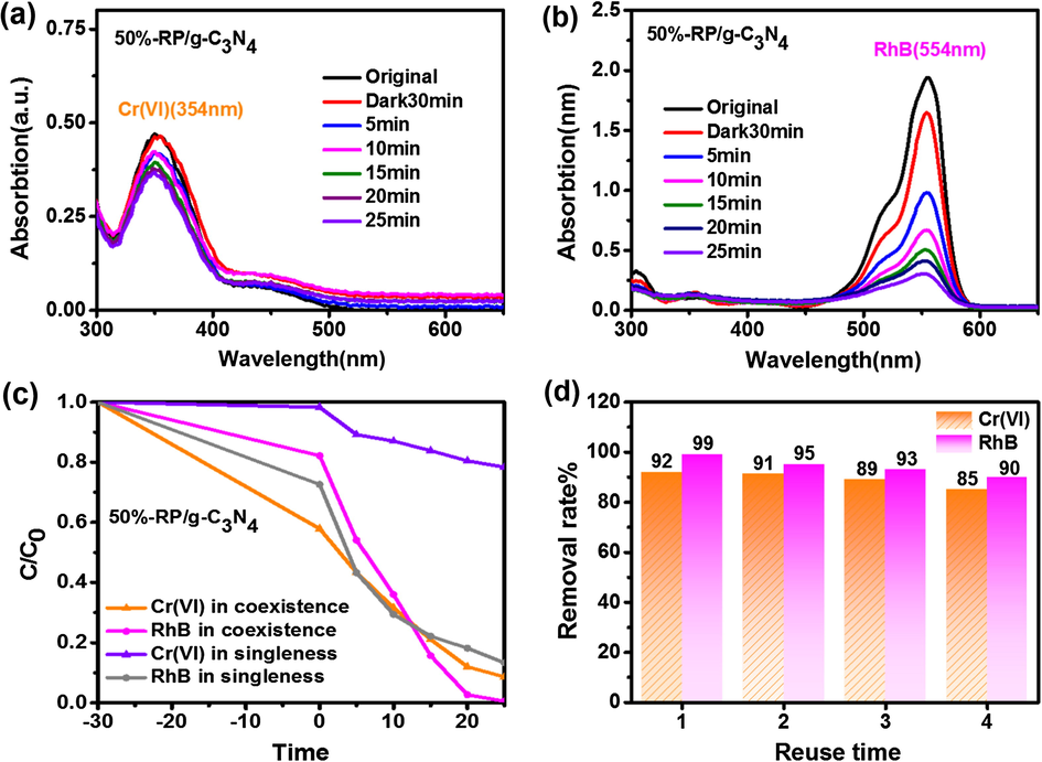 The change in UV–vis absorption spectra of (a) Cr(VI) and (b) RhB in non-coexistence systems by 50%-RP/g-C3N4. (c) The removal efficiencies of Cr(VI) and RhB in coexistence and non-coexistence systems. (d) Stability tests.