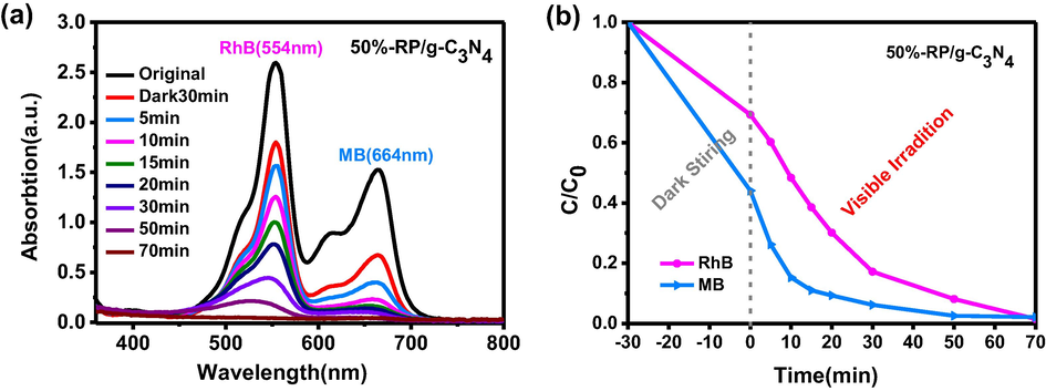 (a) The change in UV–vis absorption spectra. (b) Removal efficiencies of MB and RhB by 50%-RP/g-C3N4.