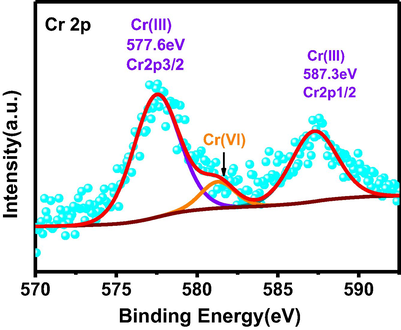 High resolution XPS spectra of Cr2p over the catalyst surface after photocatalytic reaction.