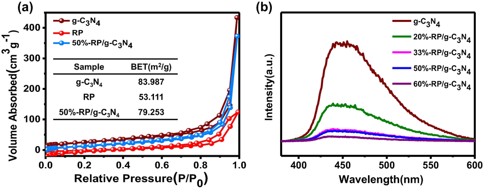 (a) N2 adsorption isotherms and BET and (b) the PL spectra of the samples.