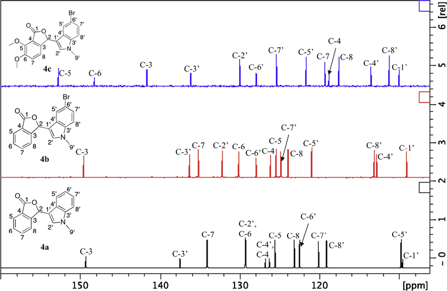 The 13C NMR spectra of 4a–c at aromatic region.